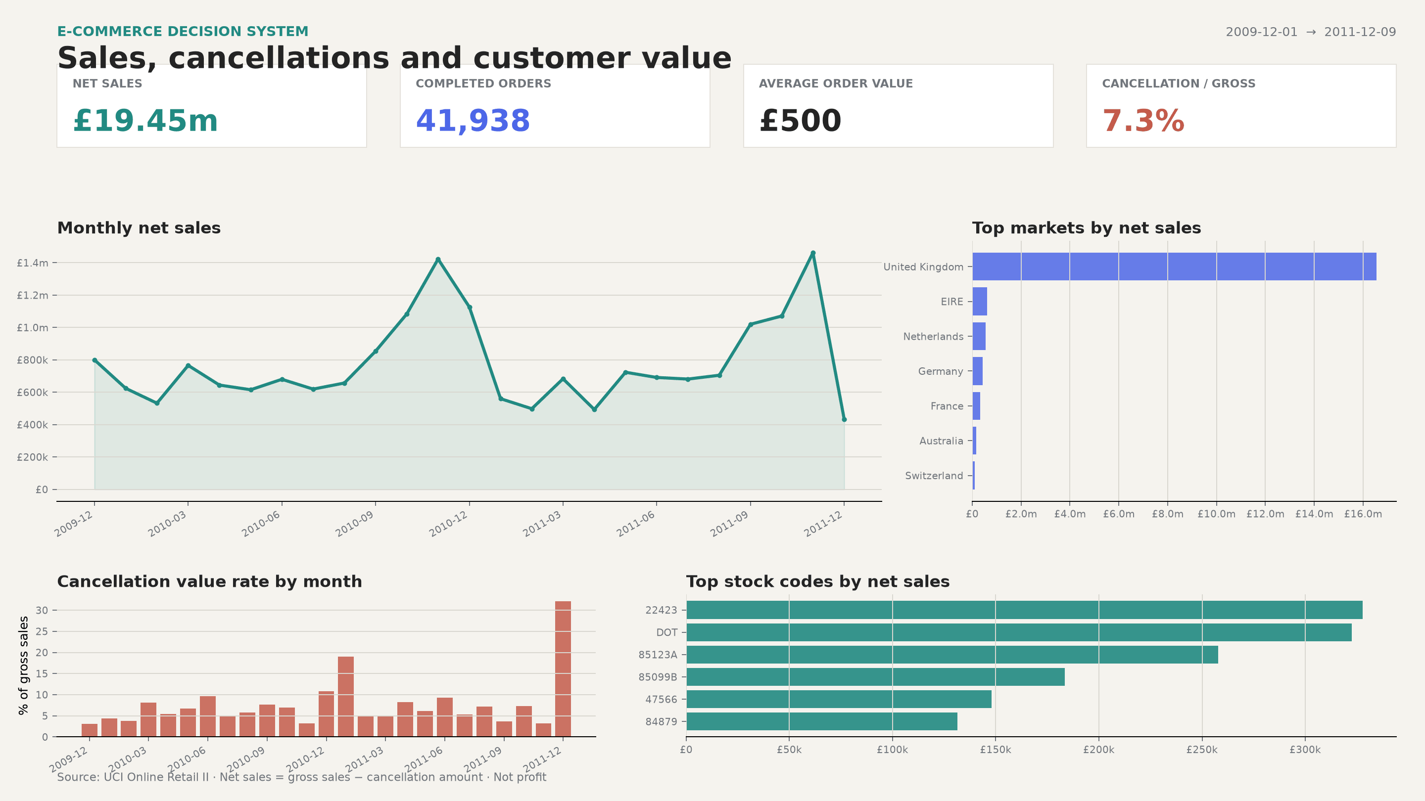 Sales, cancellations and customer value. Verified dashboard output generated from UCI Online Retail II.