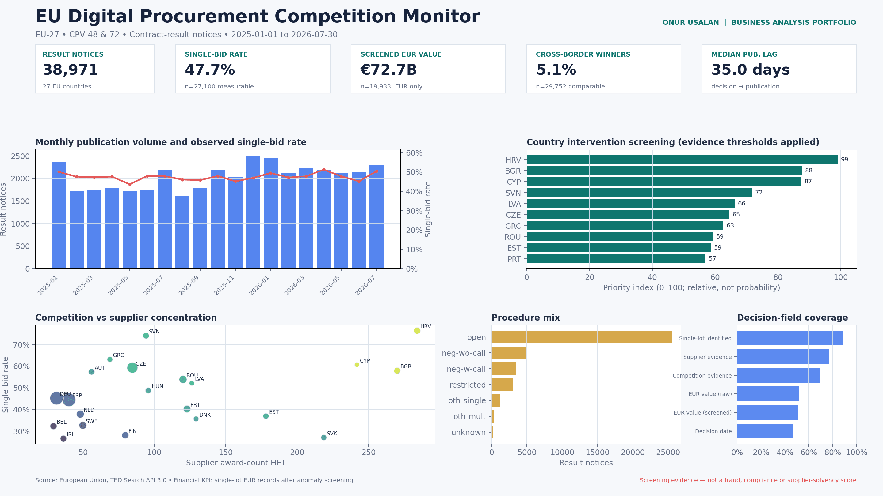 Competition and supplier-concentration decision view. Verified project output generated from official TED result notices.